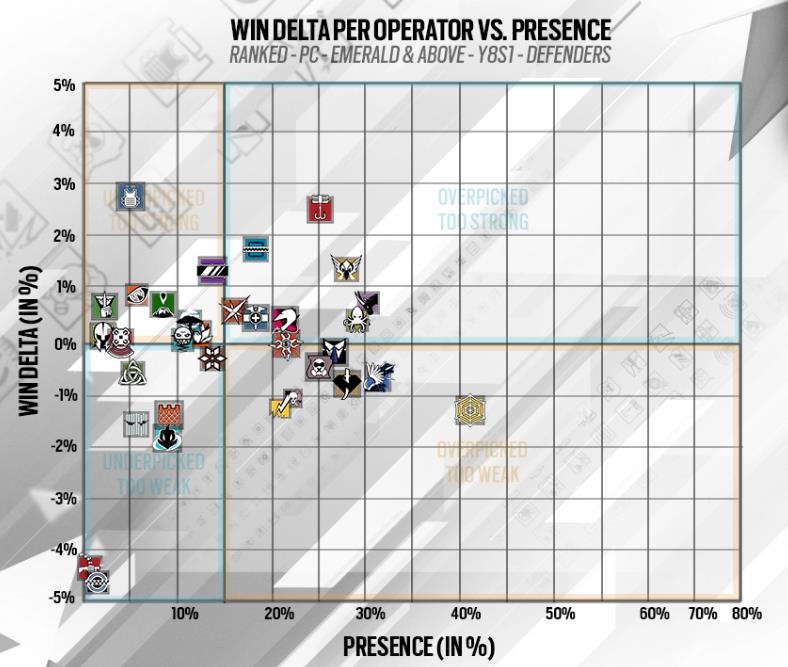 레인보우 식스 시즈 레식 방어 오퍼레이터별 픽률 및 승률 이미지