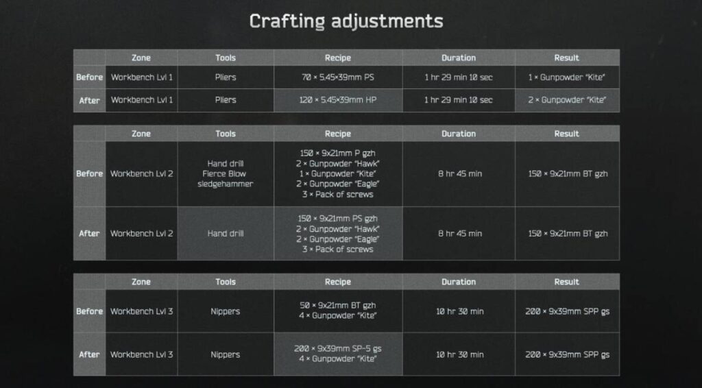 타르코프 탄약 패치 표