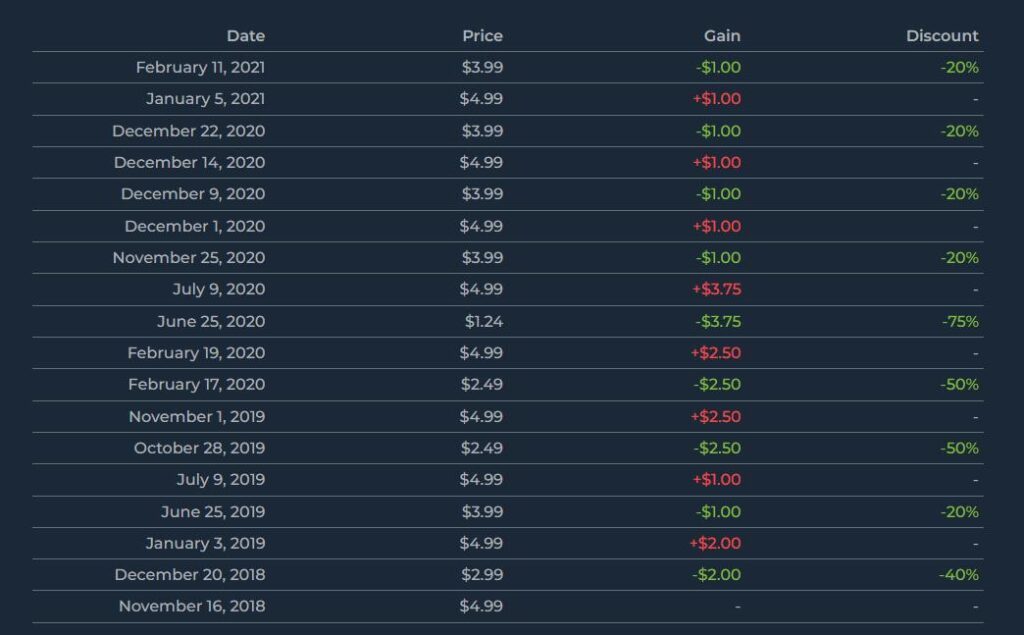 스팀 할인 정보 커뮤니티에서 차트를 한눈에