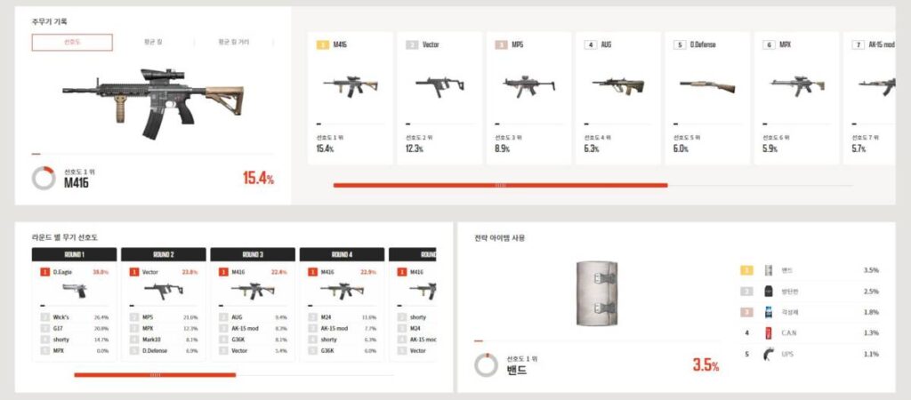 베일드 엑스퍼트 데이터랩 총기 가젯 통계 분석