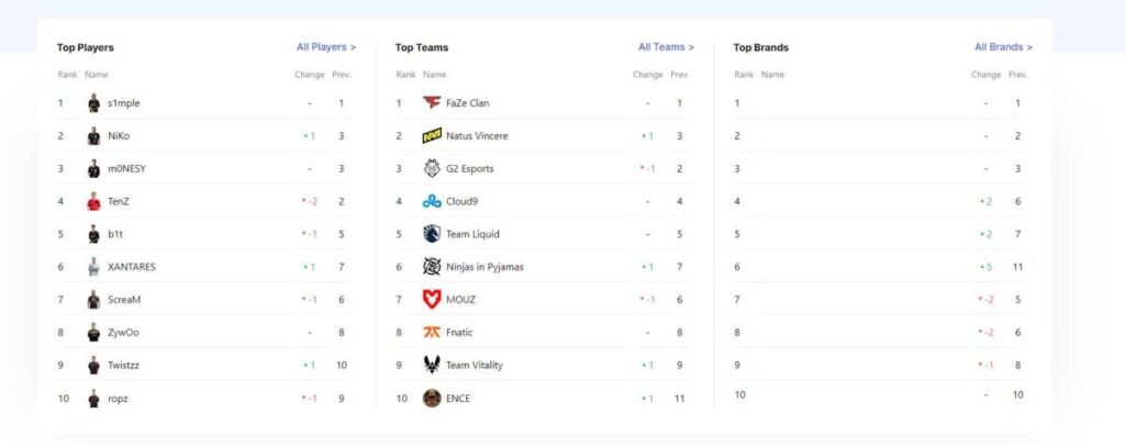 프로세팅스에서 보여주는 게이머 순위