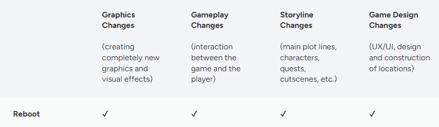 리메이크 리마스터 리부트 차이가 무엇인지 알 수 있는 표