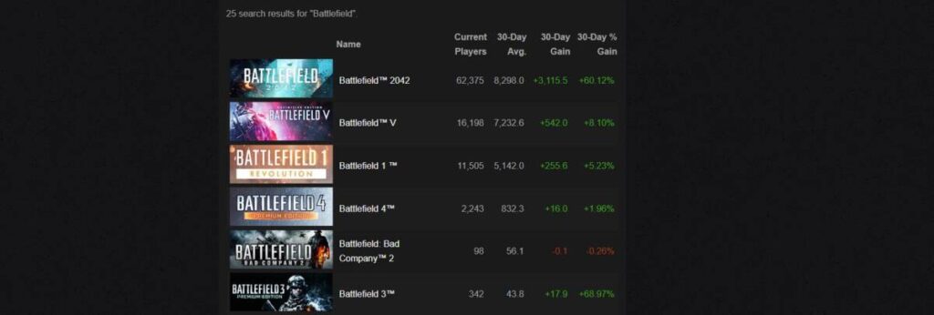 배틀필드 동시접속자수 급증