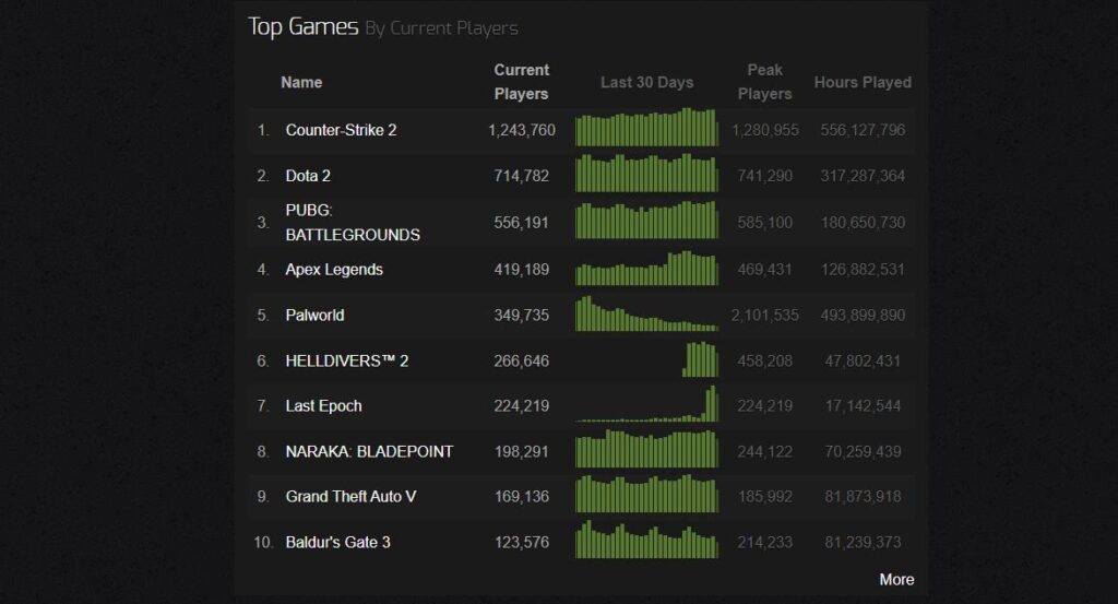 헬다이버즈 2 스팀 동접자 수 동시에 들어가 있는 이 게임