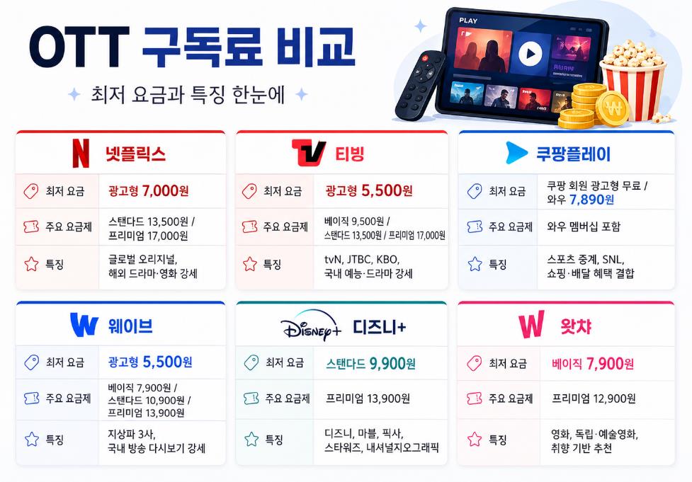 OTT 구독료 비교표